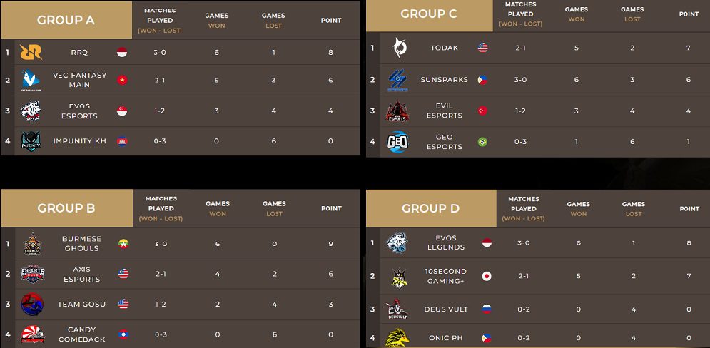 MLBB Championship 2019 Group Stage Standings 