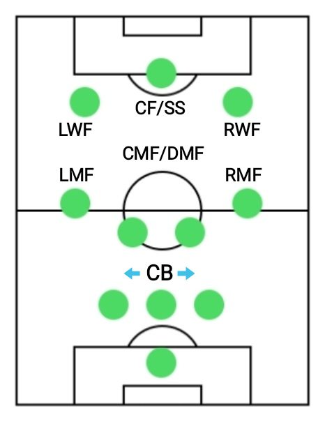 3-4-3 formation, best formations for counter attacking in PES