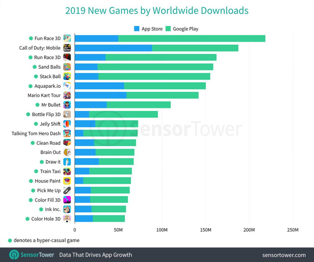 Most Popular hyper-casual games of 2019 by downloads