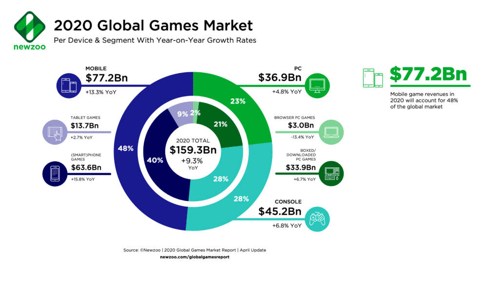 Mobile Games will generate $77.2 Billion in 2020 forecasts Newzoo