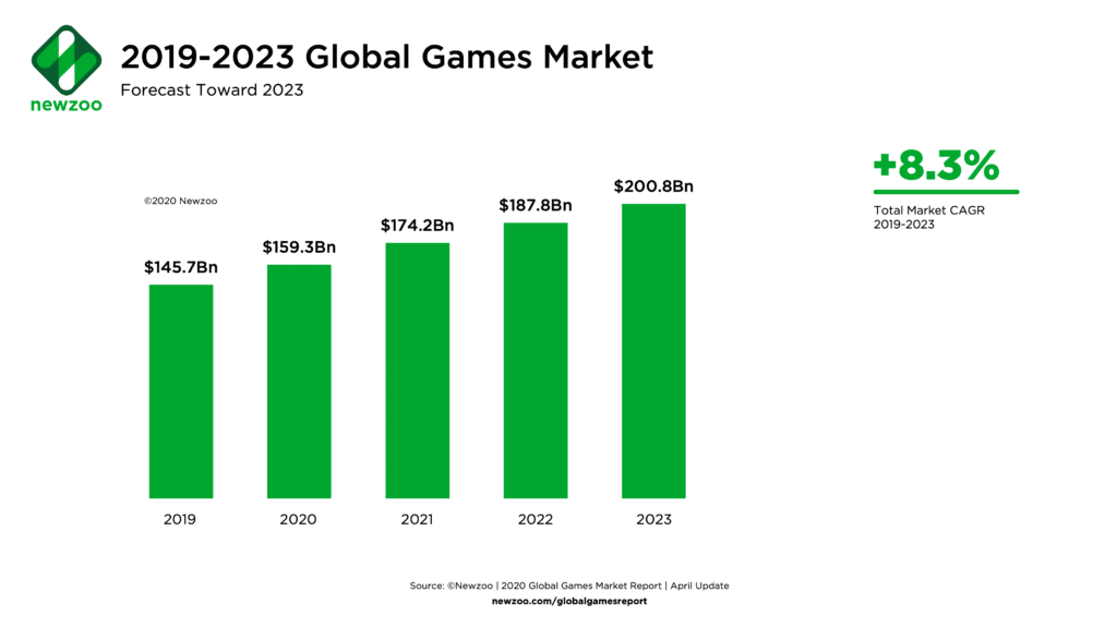 Global Games Market forecast