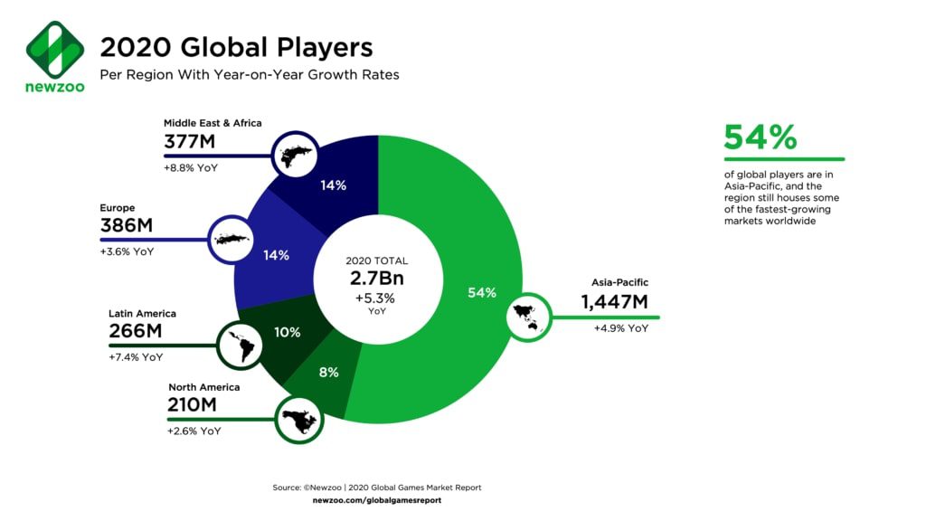 2.7 Billion Mobile Gamers by 2023 forecasts Newzoo