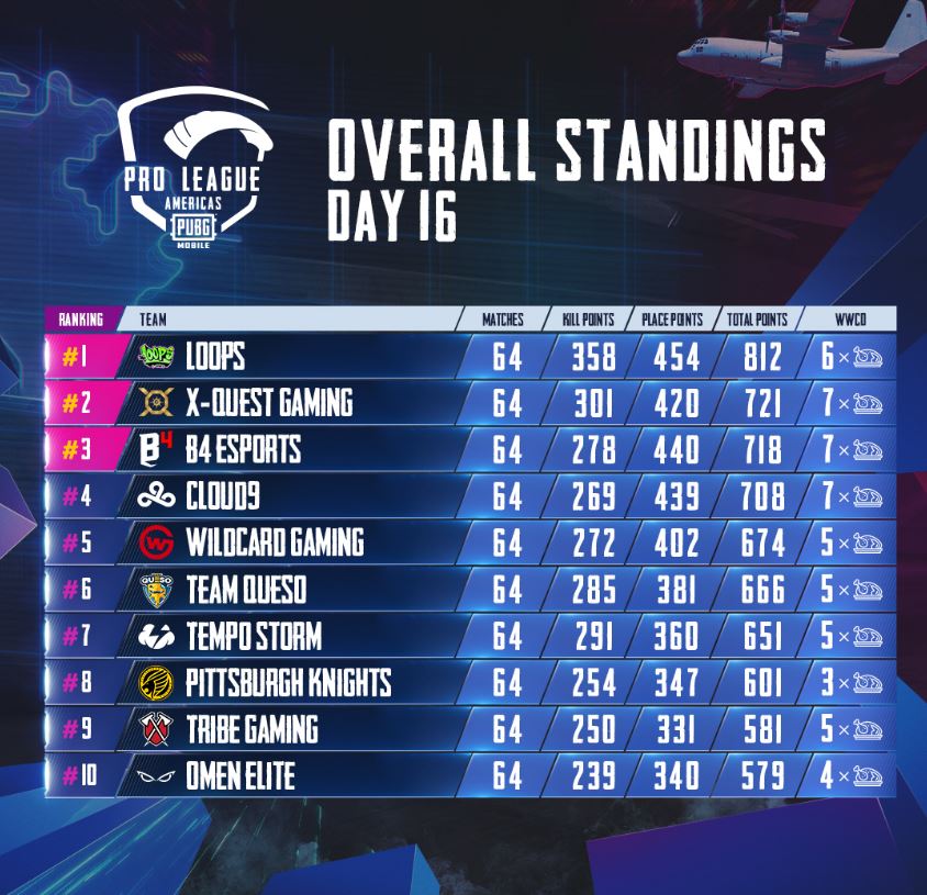 PMPL Americas Top 10 standings