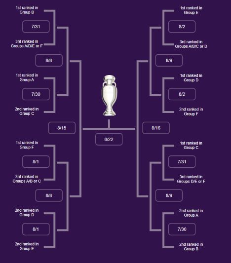 Euro 2020 Group Stage Format