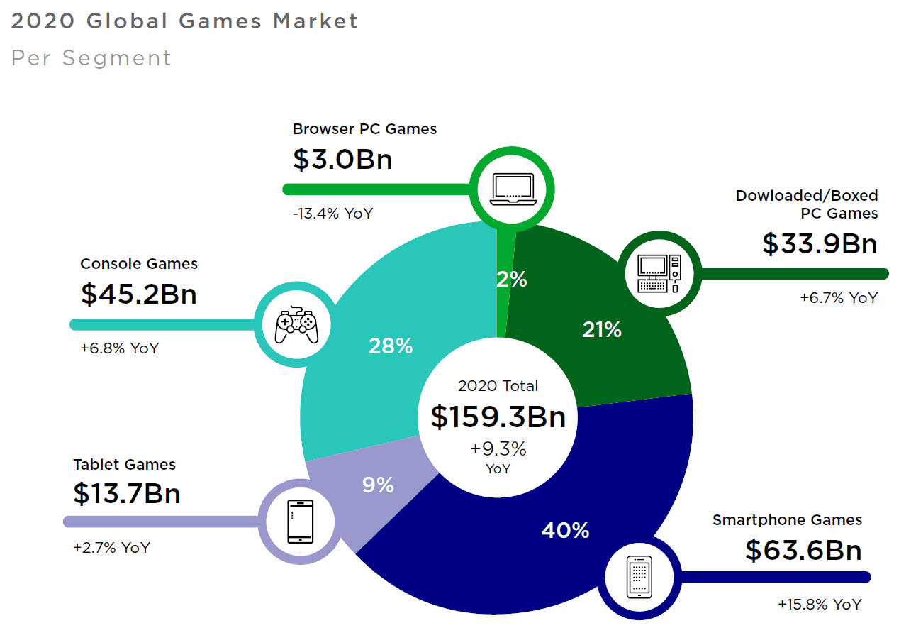 Total revenue of the gaming industry broken down by media type. 