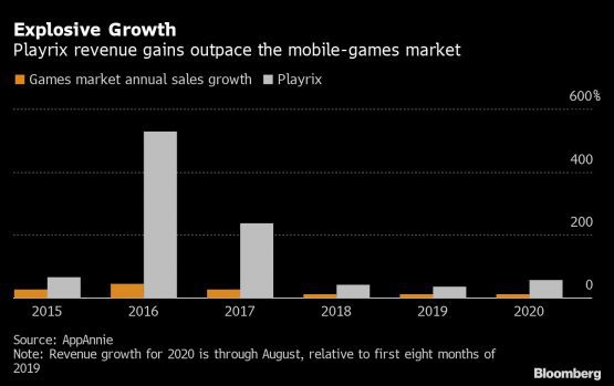 Playrix became world's second biggest gaming company