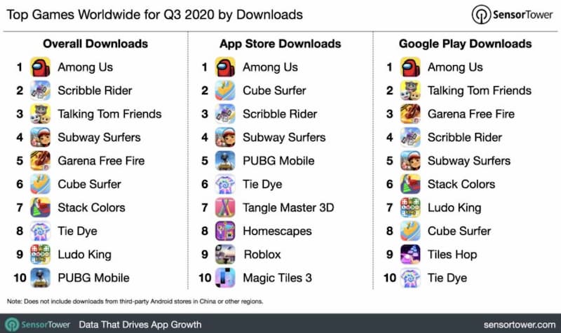 Among Us Topped The Most Downloaded Mobile Games Chart Of Q3 2020 By Dethroning Pubg Mobile - how to change your skin color on roblox mobile 2020