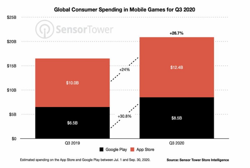 consumer spending on mobile games q3 2020