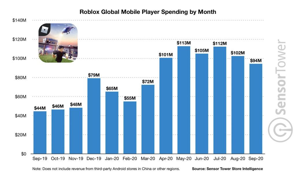 Roblox Mobile Lifetime Revenue Crossed 2 Billion As Player Spending Rises In 2020 - when did roblox stop selling lifetime membership