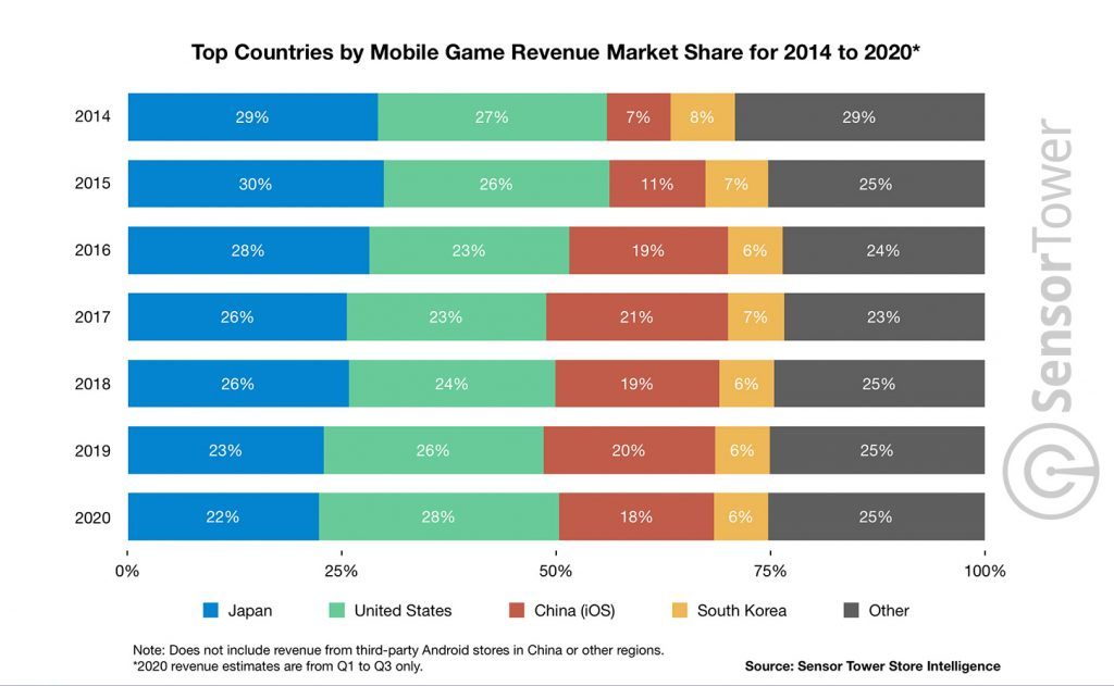 Japan mobile games revenue 2020