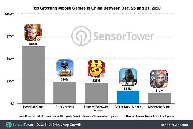 COD Mobile China first week revenue