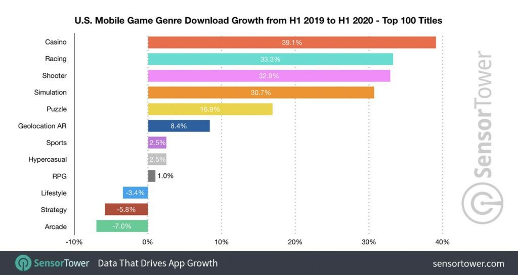 2020 reflects a high rise in consumer spending for Mobile Simulation Games