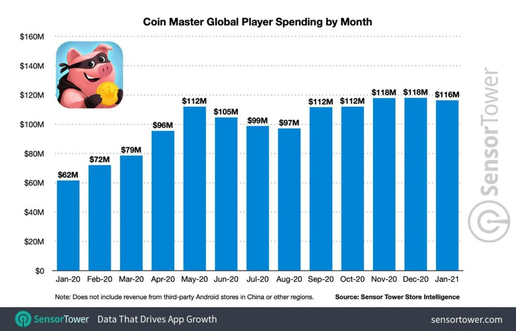 Coin Master crossed $2 Billion revenue