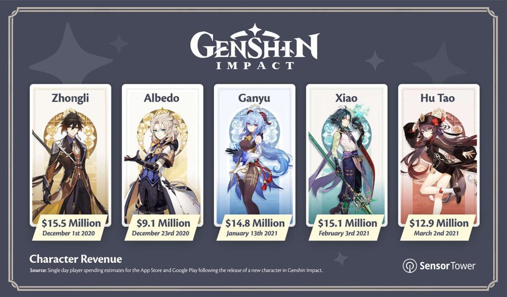 Genshin Impact becomes the fastest title to cross $1 Billion revenue on