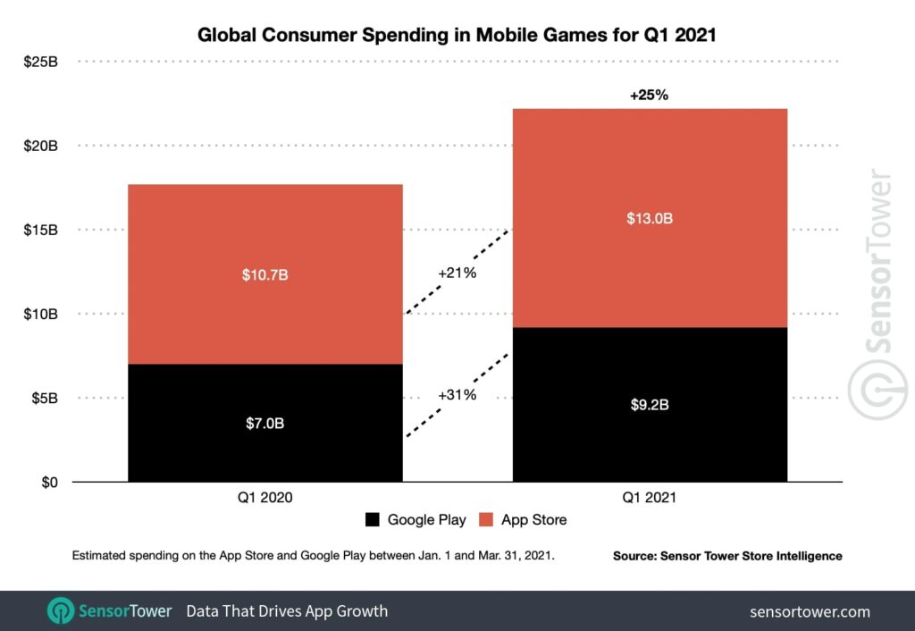 Global Mobile Games Revenue Q1 2021
