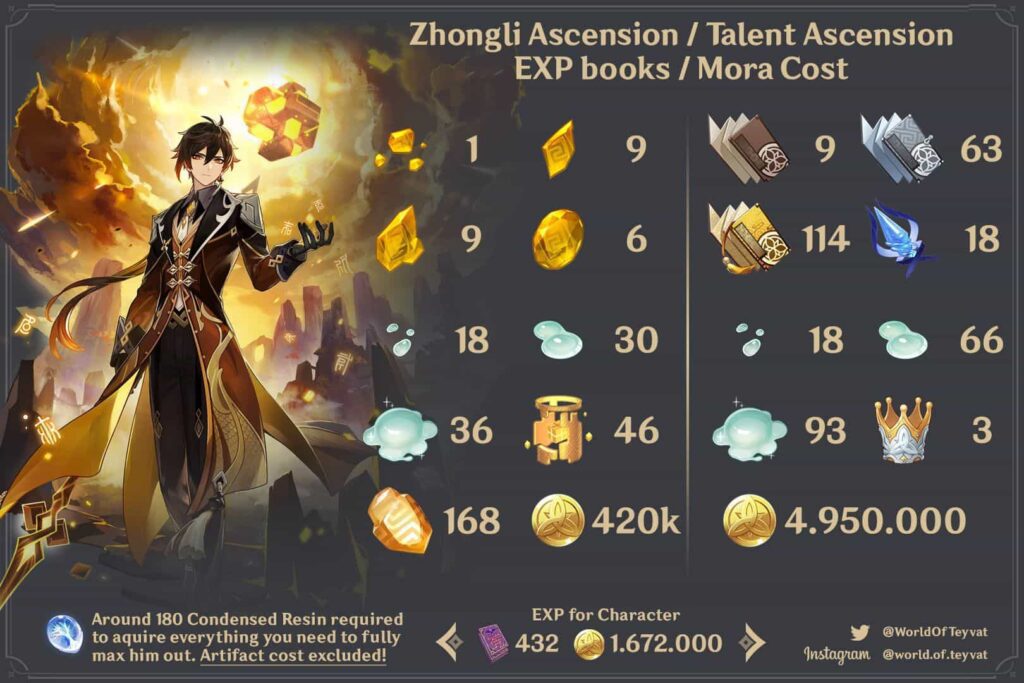 Genshin Impact Zhongli guide Best weapons, artifacts and