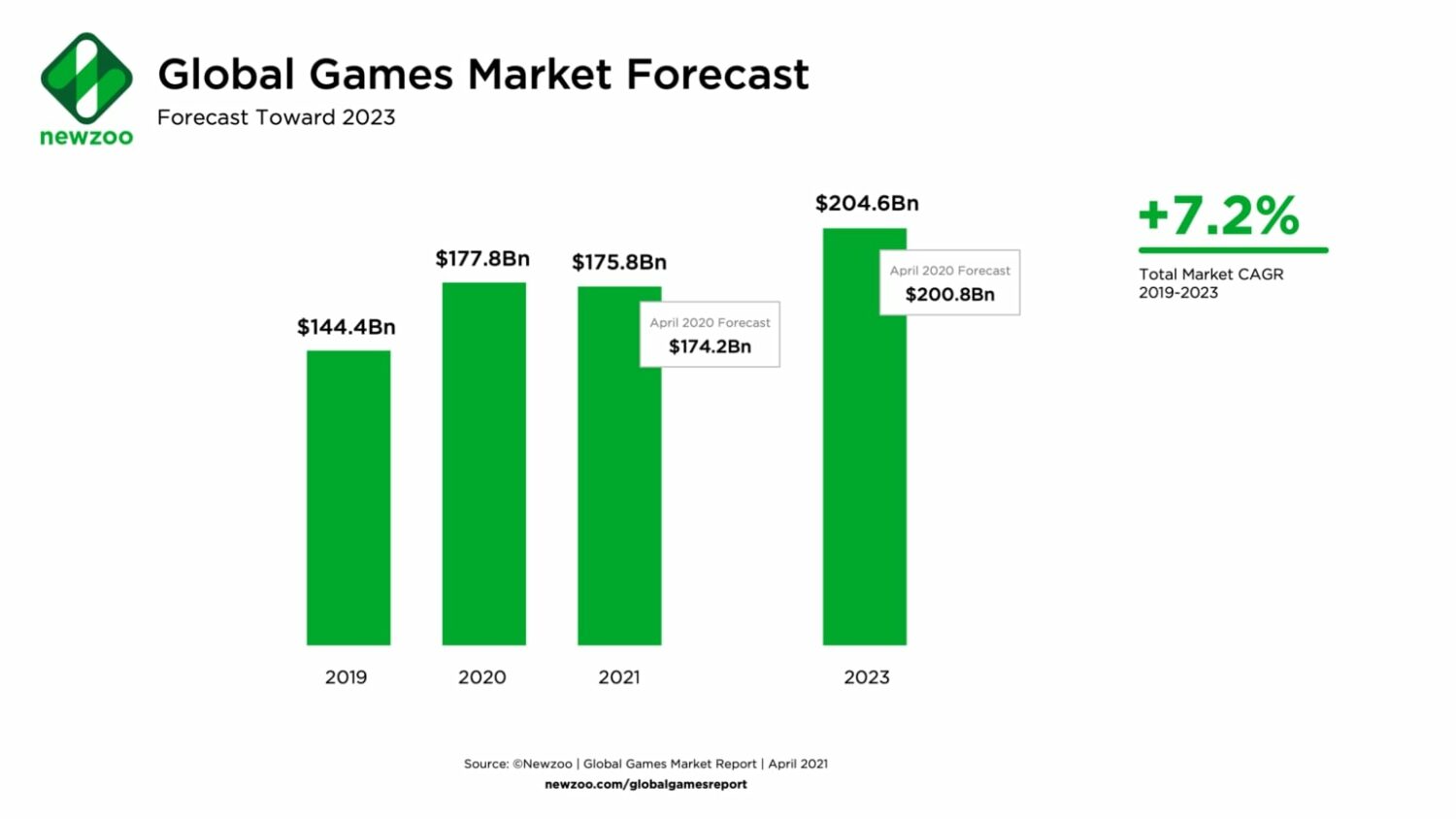 Global Mobile Games revenue in 2021 will cross 90 Billion, reports Newzoo