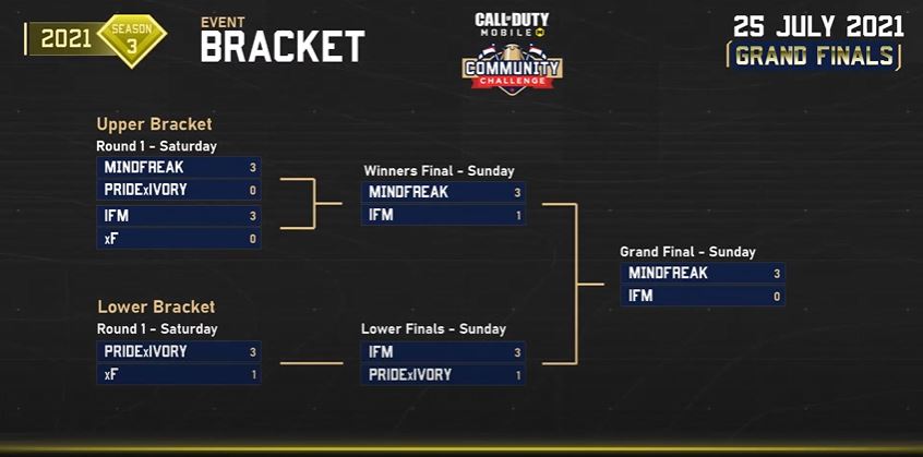 COD Mobile Community Challenge ANZ Champions