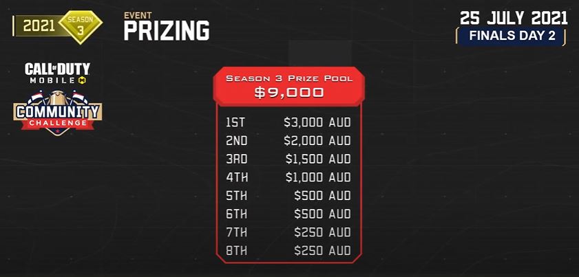 COD Mobile Community Challenge ANZ Champions