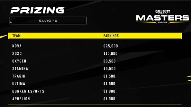 Nova Esports COD Mobile Masters Europe champions 2021