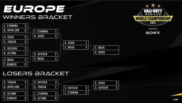 Nova Esports COD Mobile Masters Europe champions 2021