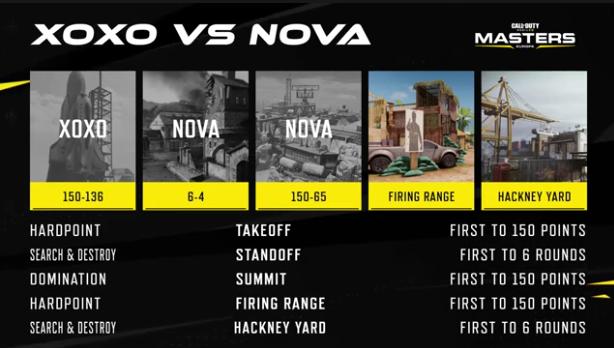 Nova Esports COD Mobile Masters Europe champions 2021
