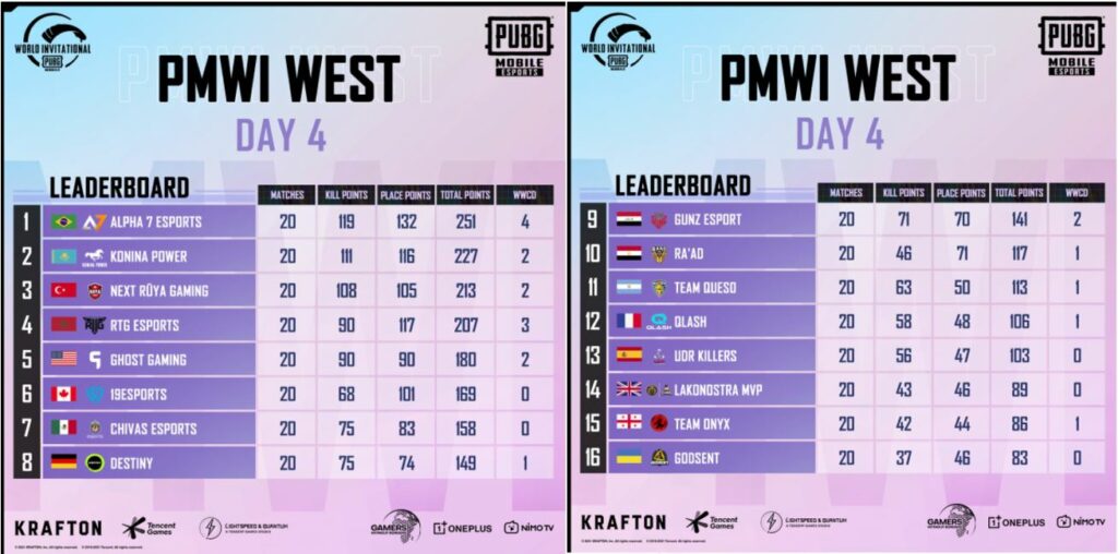 Alpha7 Esports PUBG Mobile World Invitational West