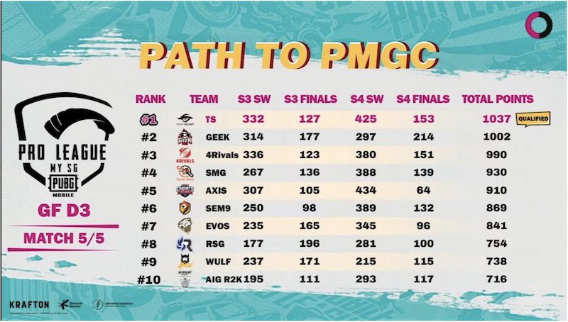 Geek Fam PMPL MYSG Season 4 2021