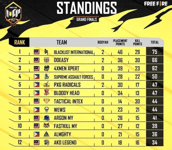 Free Fire MCP Majors Season 2 champion