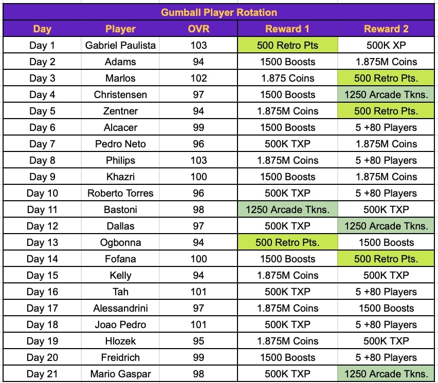 Fifa Mobile 21 Retro Stars Guide Gamingonphone