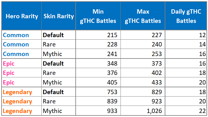 Thetan Arena stats