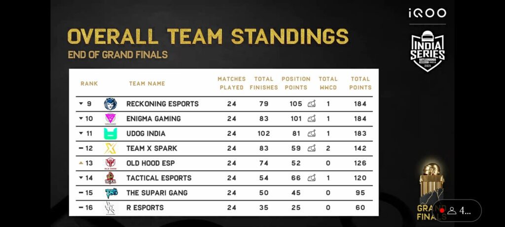 BGIS Finals overall team standings