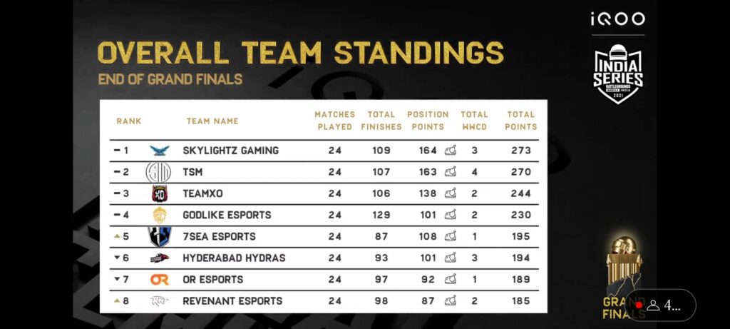 Skylightz Gaming BGIS 2021 champions