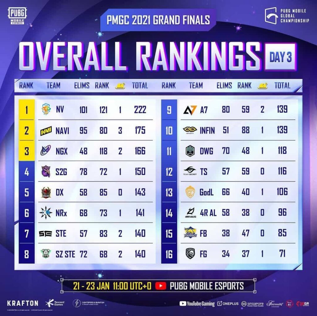 PMGC 2021 Champion Standings
