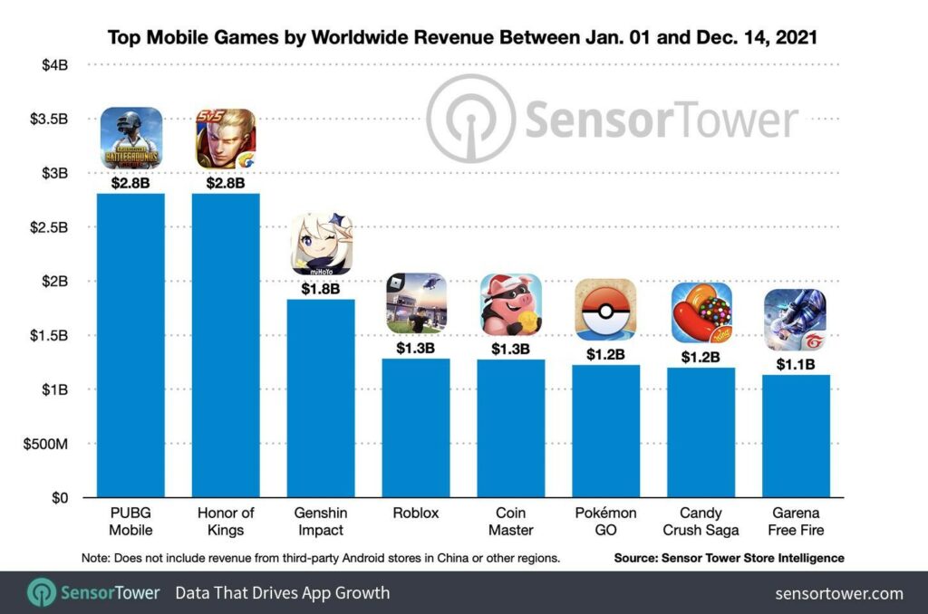 Top mobile game in terms of worldwide revenue in 2021 (Image via SensorTower), Mobile Gaming Industry 2021