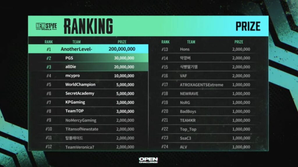 Team Another Level New State Mobile Open Challenge 2022