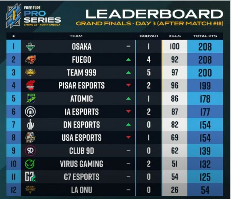 FFPS North America Leaderboard