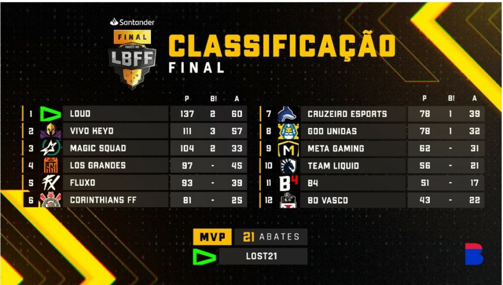 Liga Brasileira de Free Fire (LBFF) 2022