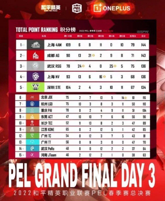 PEL Spring Split 2022 points table