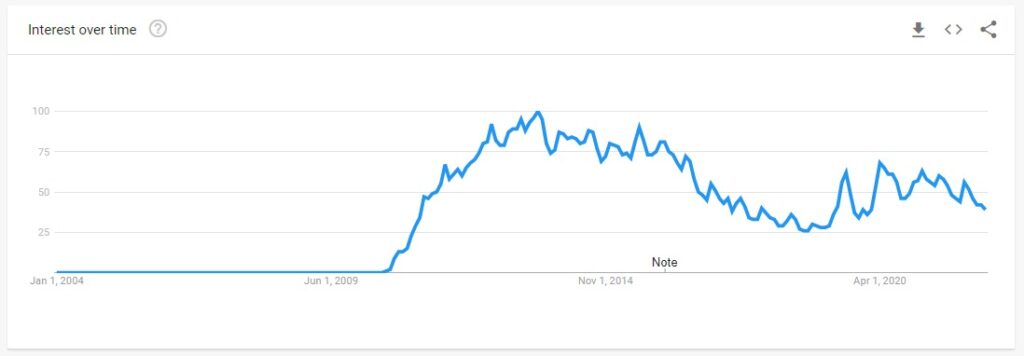 minecraft popularity trends