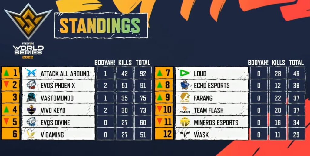 Free Fire World Series 2022 champion