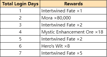 Gesnhin Impact 3.1 Anniversary special daily login events