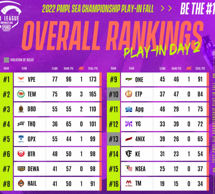 PMPL SEA Championship Fall 2022 overall rankings  PUBG Mobile Vietnamese teams banned