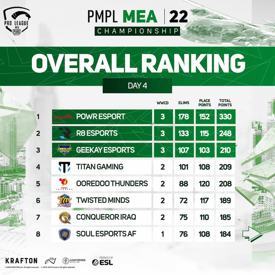 PMPL MEA 22 overall rankings