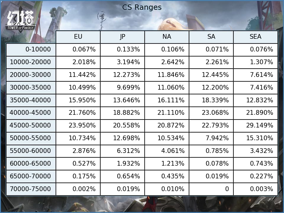 Tower of Fantasy CS range