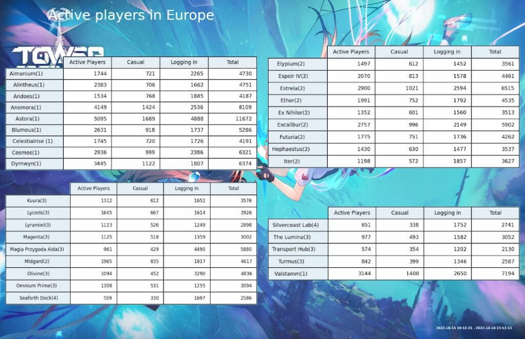 Tower of Fantasy player base Europe