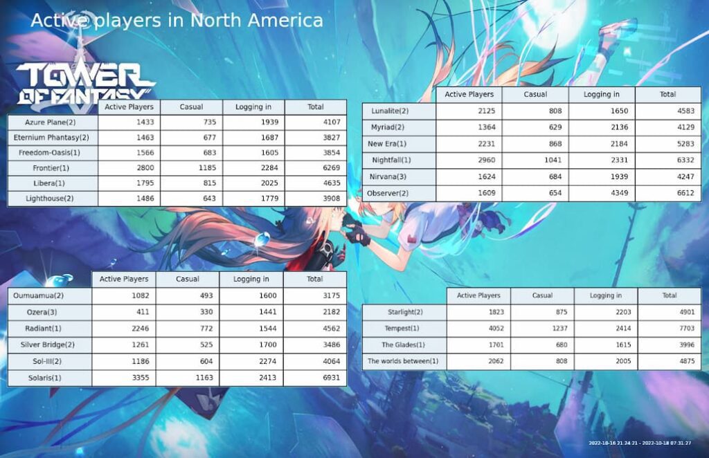 Tower of Fantasy player base North America