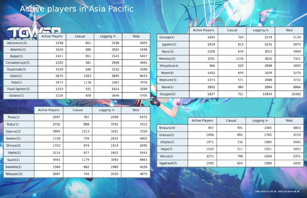 Tower of Fantasy player base asia pacific