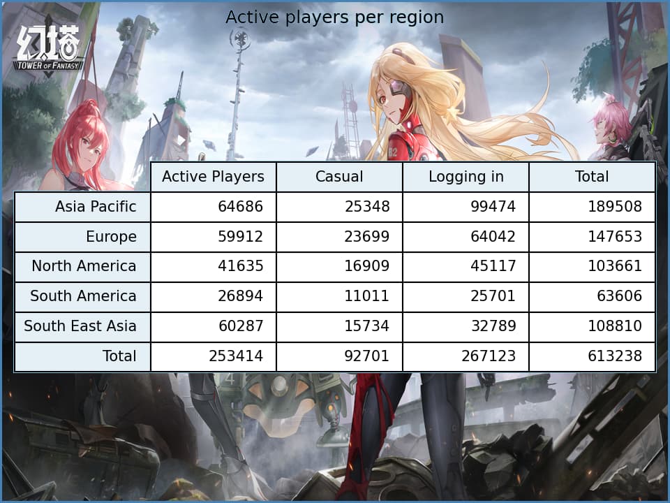 Tower of Fantasy player base per region