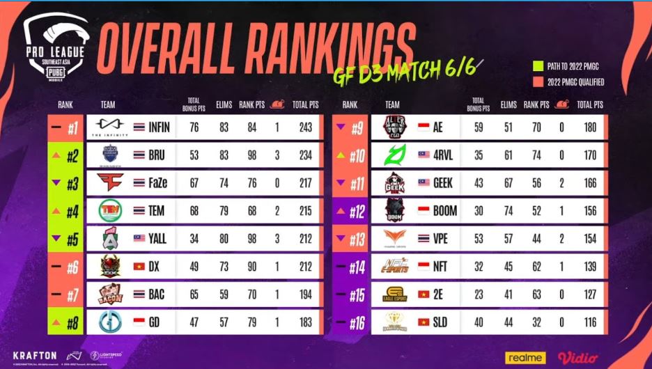 The Infinity PUBG Mobile PMPL SEA Championship Fall 2022 champions leaderboard
